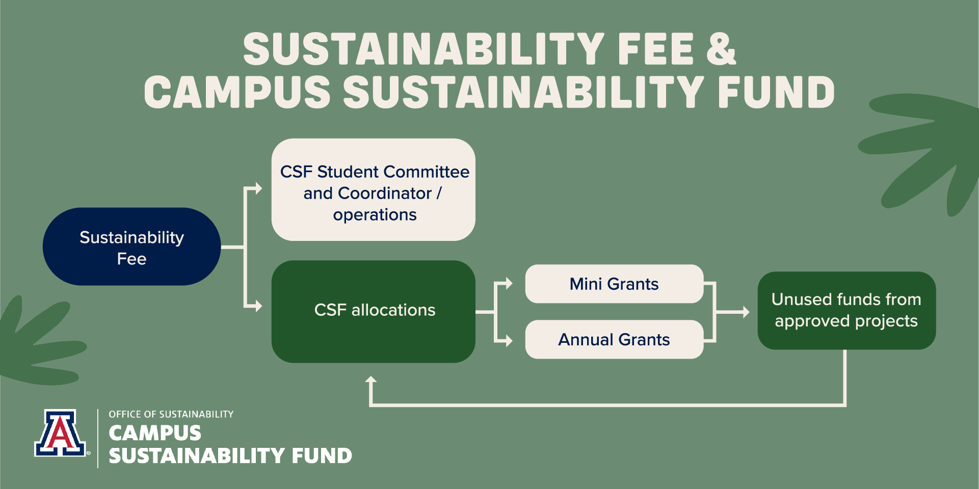 The Campus Sustainability Fund is the sole beneficiary of the Sustainability Fee. The Fee is dispersed to support the CSF in two ways: To the Committee, Coordinator, and operational costs, and through Annual and Mini Grants. Any unused funding from approved Mini and Annual Grants are swept back into the CSF to be allocated to future projects.