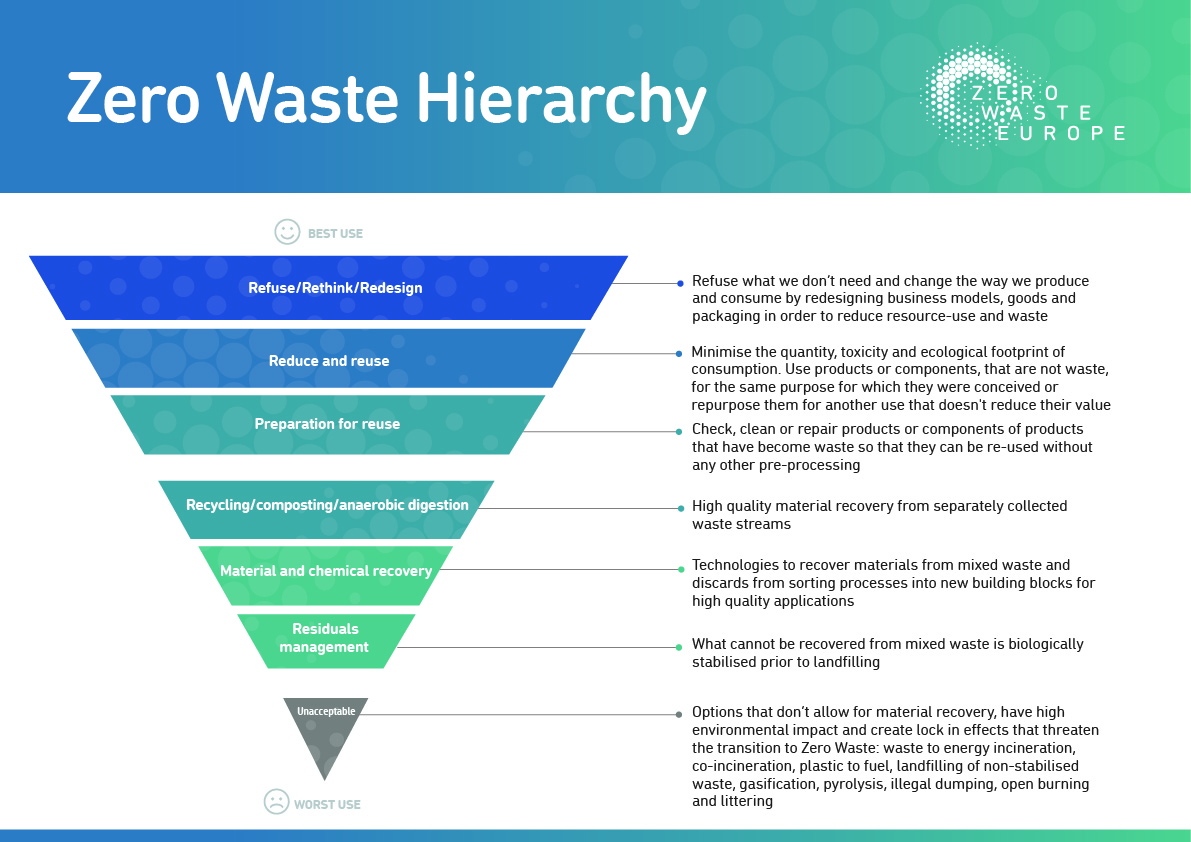 A graph of the zero waste hierarchy. It depicts that individuals should prioritize reusing items and reducing waste before they recycle. 