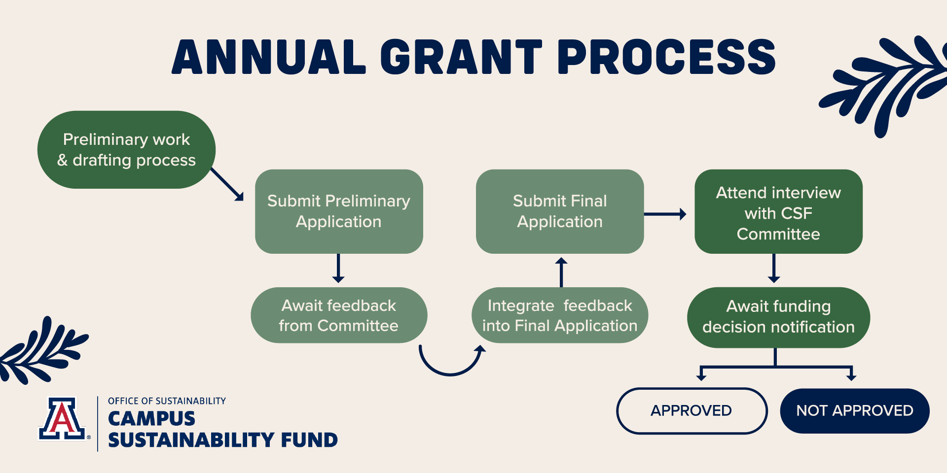 Chart that shows the process for submitting an annual grant. The steps are the same as numbered above. 