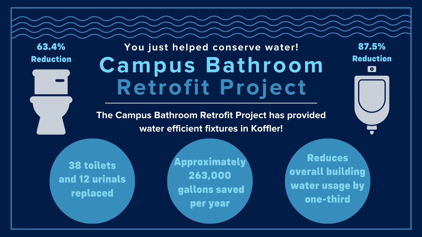 "You just helped conserved water! New toilets provide a 63.4% reduction in water use while new urinals provide a 87.5% reduction in water use. In total, 38 toilets and 12 urinals were replaced, resulting in about 263,000 gallons of water saved each year. The project reduces water usage for the whole building by one-third.