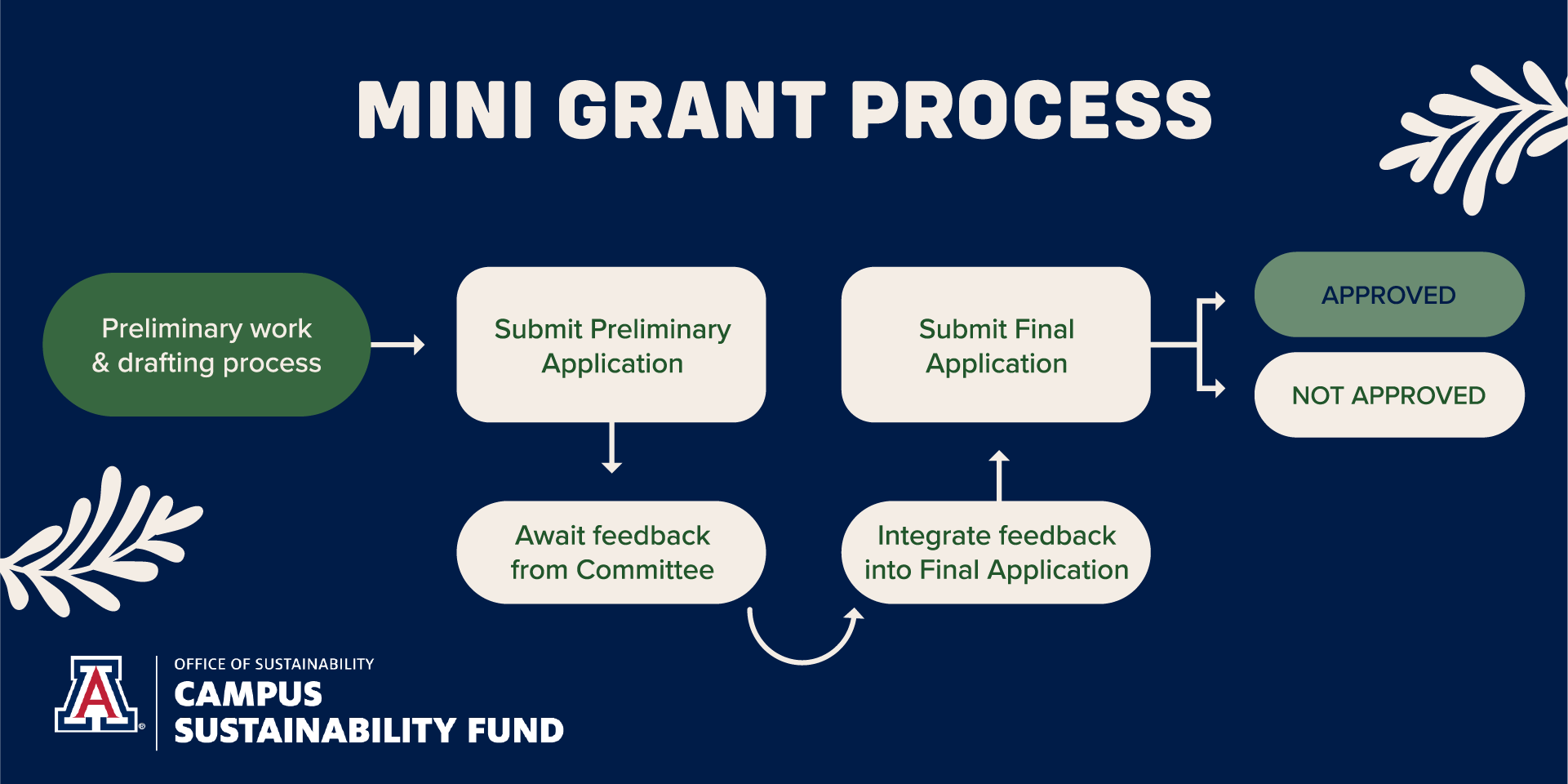 The steps to completing a Mini Grant are as follows: 1.Complete preliminary work and drafting, 2. Submit Preliminary Application, 3. Await feedback from the Committee, 4. Integrate feedback in Final Application, 5. Submit Final Application, and 6. Applicant will be notified if their application has been approved or not approved