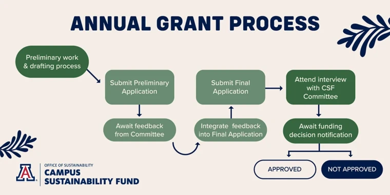 Chart that shows the process for submitting an annual grant. The steps are the same as numbered above.
